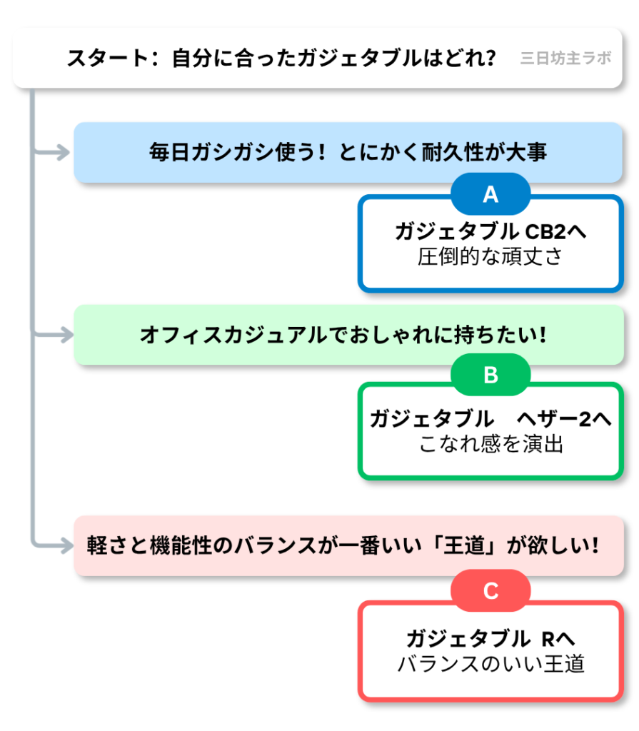 gadgetable-checklist